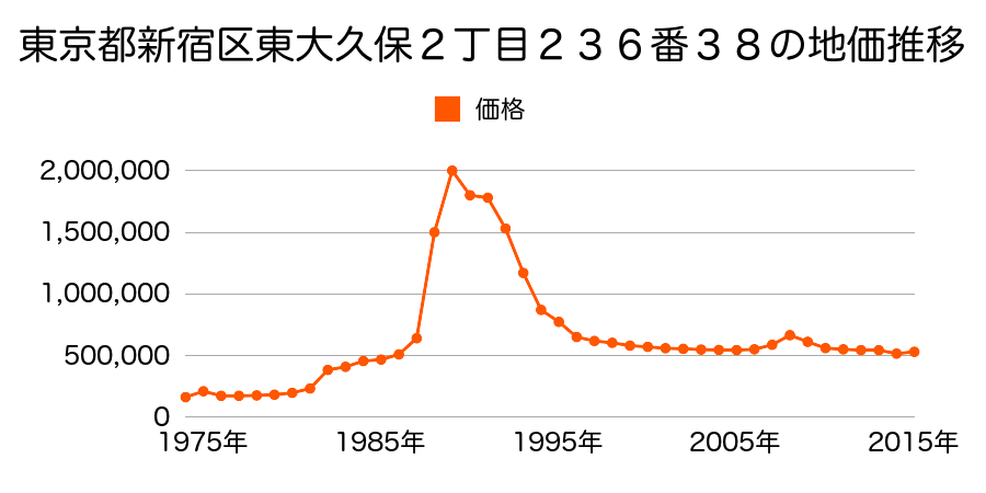東京都新宿区北新宿１丁目３６２番２６の地価推移のグラフ