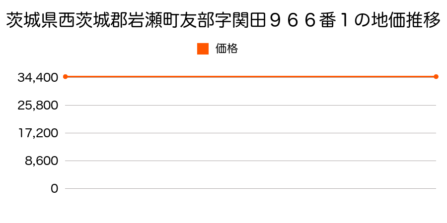 茨城県西茨城郡岩瀬町友部字関田９６６番１の地価推移のグラフ