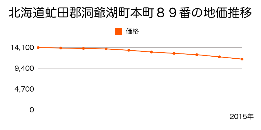 北海道虻田郡洞爺湖町本町８９番の地価推移のグラフ
