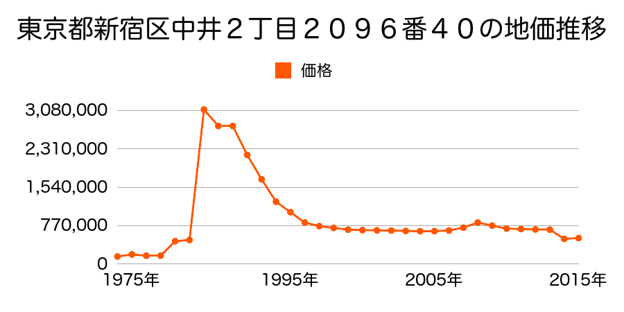 東京都新宿区赤城下町６４番２の地価推移のグラフ