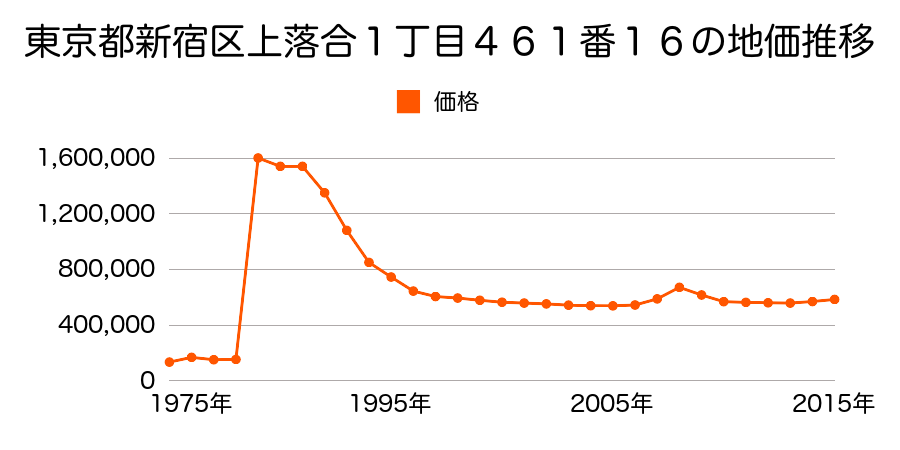 東京都新宿区喜久井町３４番５８の地価推移のグラフ