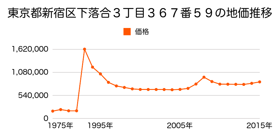 東京都新宿区市谷仲之町１３番の地価推移のグラフ