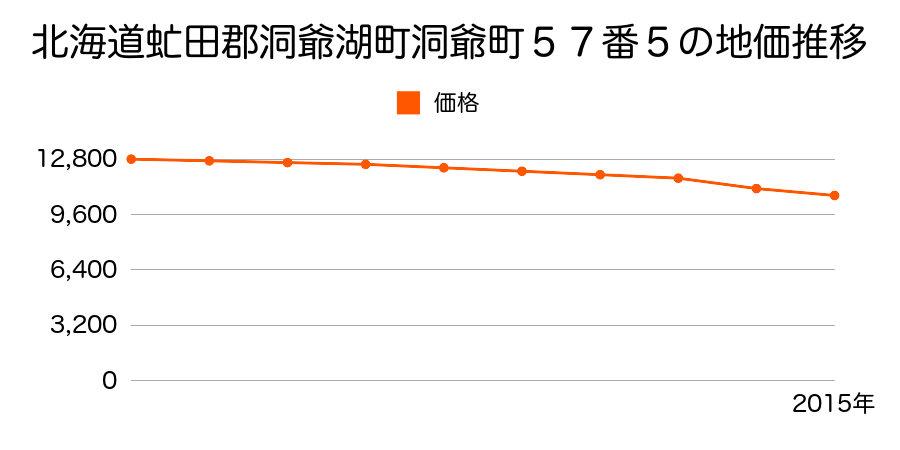 北海道虻田郡洞爺湖町洞爺町５７番５の地価推移のグラフ