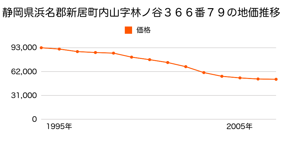 静岡県浜名郡新居町内山字林ノ谷３６６番７９の地価推移のグラフ