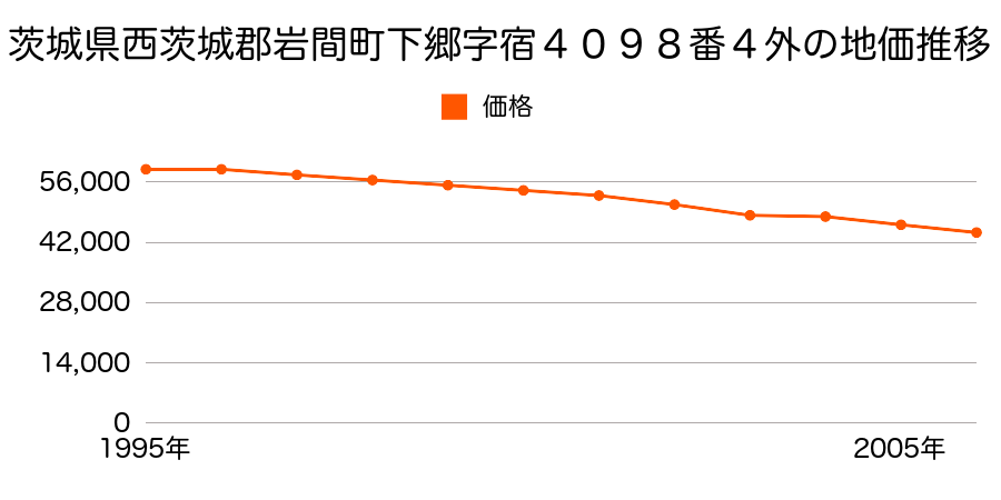 茨城県西茨城郡岩間町大字下郷字宿４０９２番の地価推移のグラフ