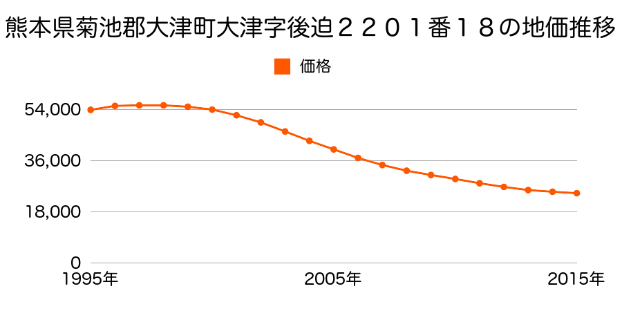 熊本県菊池郡大津町大字大津字南楽善２３１番６の地価推移のグラフ