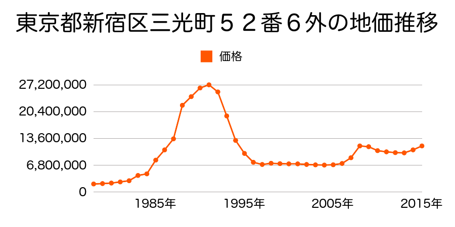 東京都新宿区新宿３丁目５番２外の地価推移のグラフ
