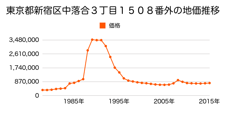 東京都新宿区下落合３丁目４８４番５の地価推移のグラフ
