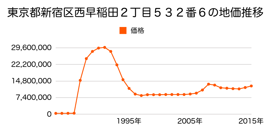 東京都新宿区新宿３丁目１０７番１４の地価推移のグラフ