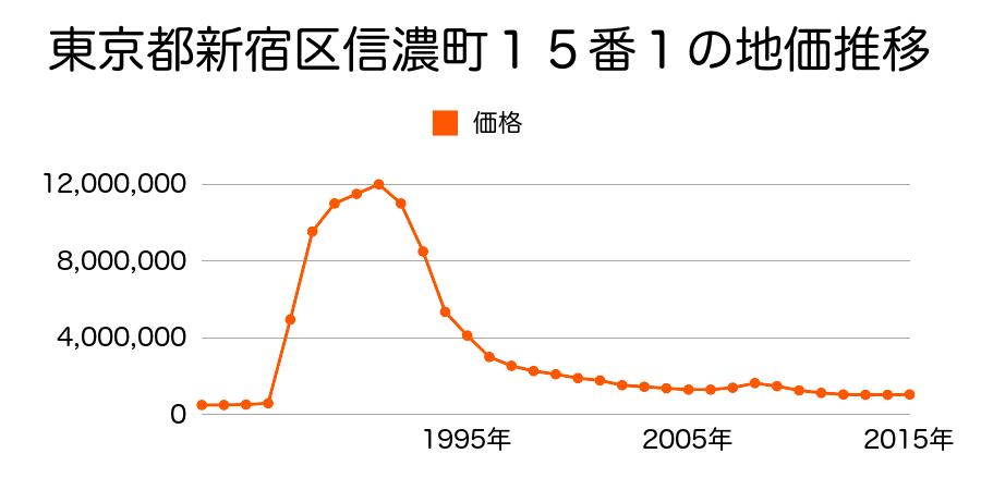 東京都新宿区歌舞伎町２丁目４３８番１１の地価推移のグラフ