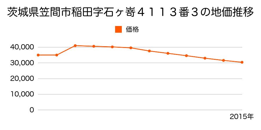 茨城県笠間市平町字原１７５９番３の地価推移のグラフ