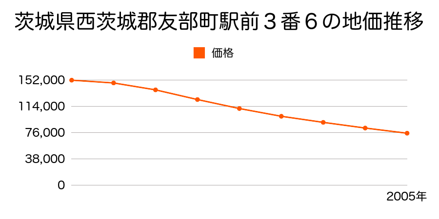 茨城県西茨城郡友部町駅前３番６の地価推移のグラフ