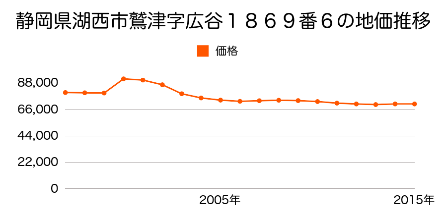 静岡県湖西市鷲津字小名川１０４０番１外の地価推移のグラフ