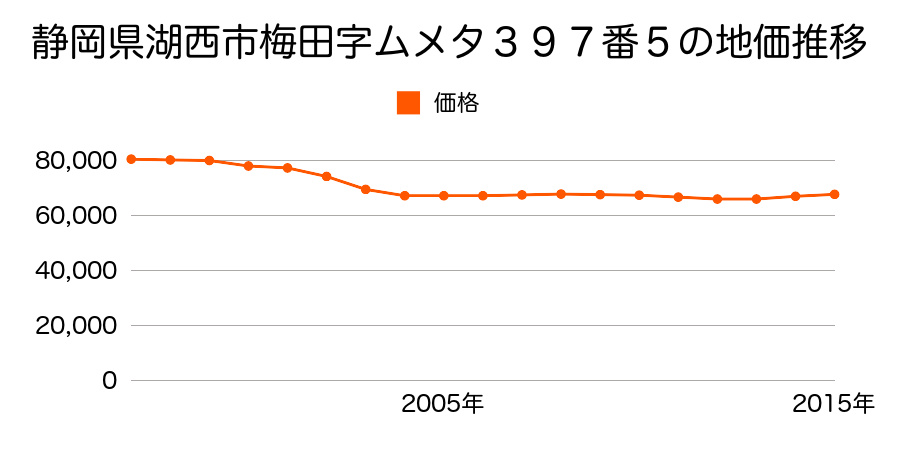 静岡県湖西市梅田字ムメタ３９７番５の地価推移のグラフ