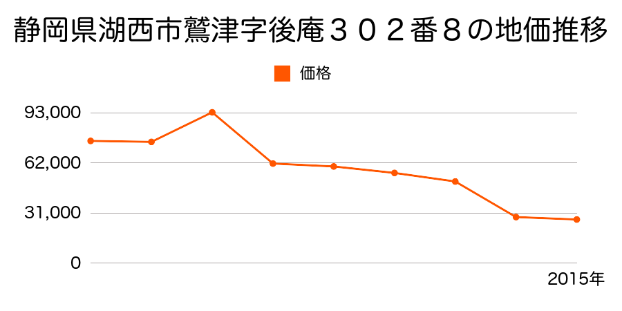 静岡県湖西市新居町新居字向島３３８０番３６０の地価推移のグラフ