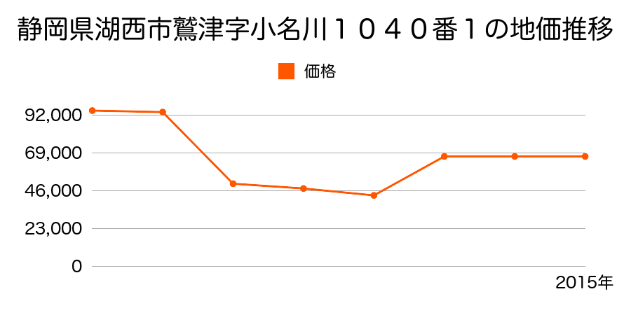 静岡県湖西市新居町中之郷字あけぼの３９４３番の地価推移のグラフ