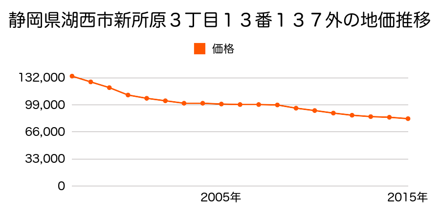 静岡県湖西市新所原３丁目１３番１３７外の地価推移のグラフ