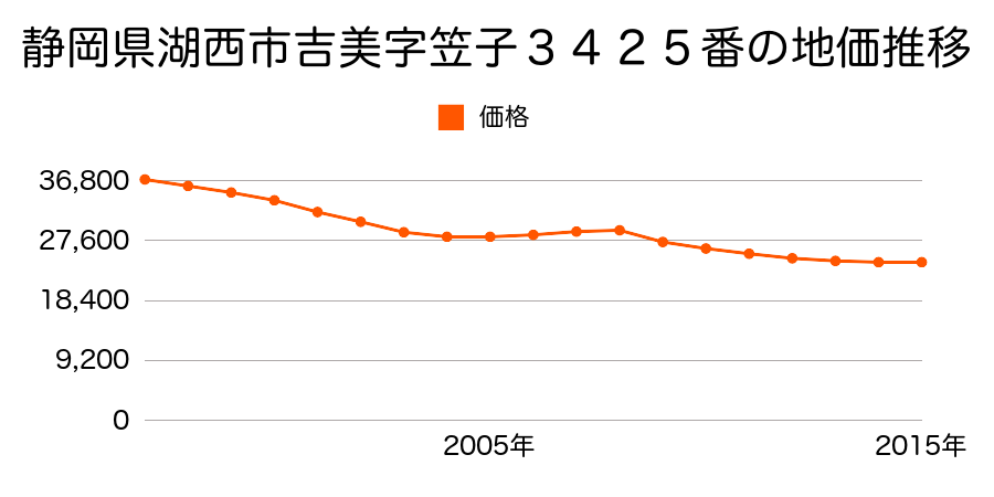 静岡県湖西市吉美字笠子３４２５番の地価推移のグラフ