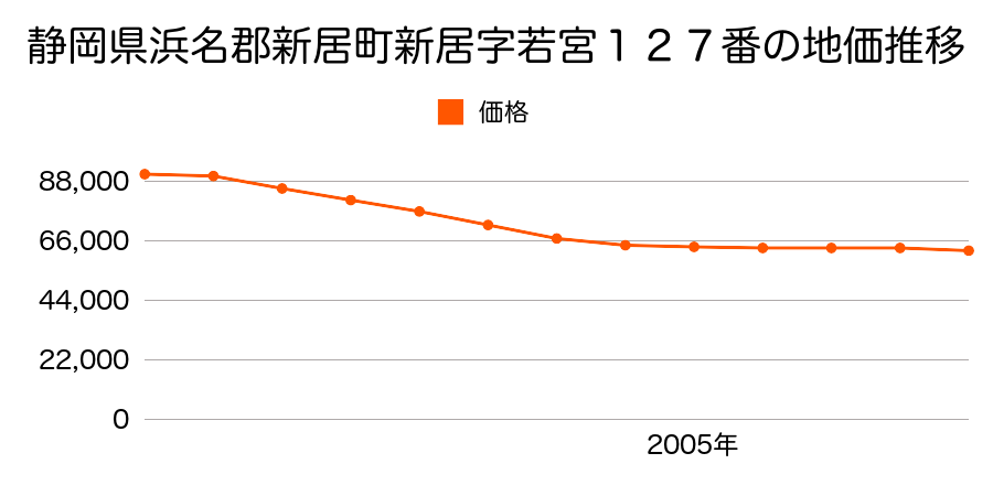 静岡県浜名郡新居町新居字若宮１３５番１の地価推移のグラフ
