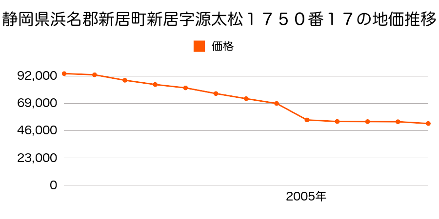 静岡県浜名郡新居町新居字二本松３０１８番３の地価推移のグラフ