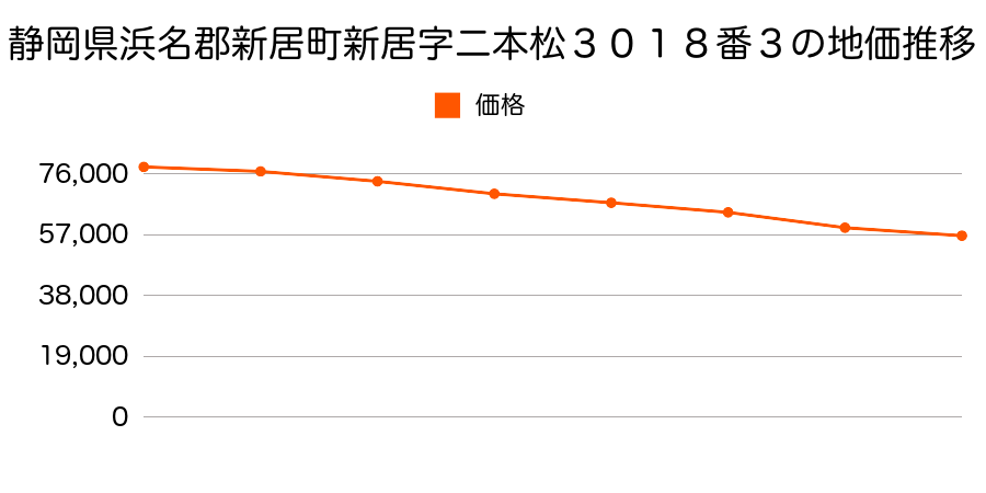 静岡県浜名郡新居町新居字二本松３０１８番３の地価推移のグラフ