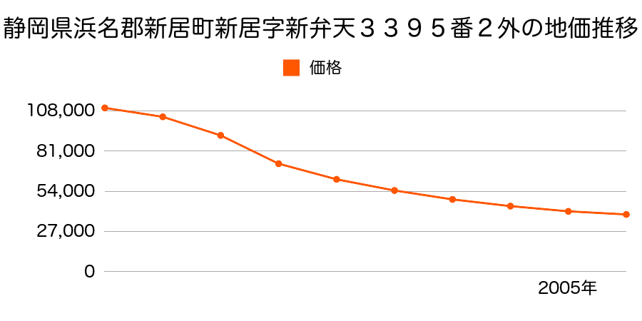 静岡県浜名郡新居町新居字新弁天３３９６番９外の地価推移のグラフ