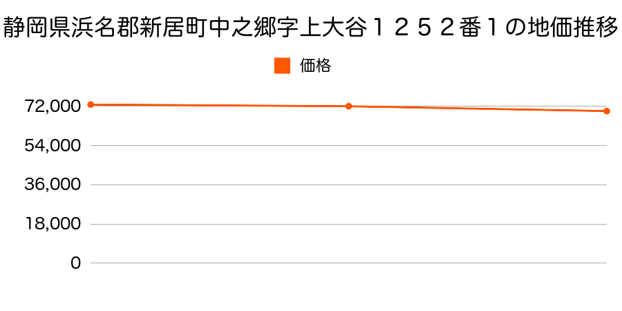 静岡県浜名郡新居町中之郷字上大谷１２５２番１の地価推移のグラフ