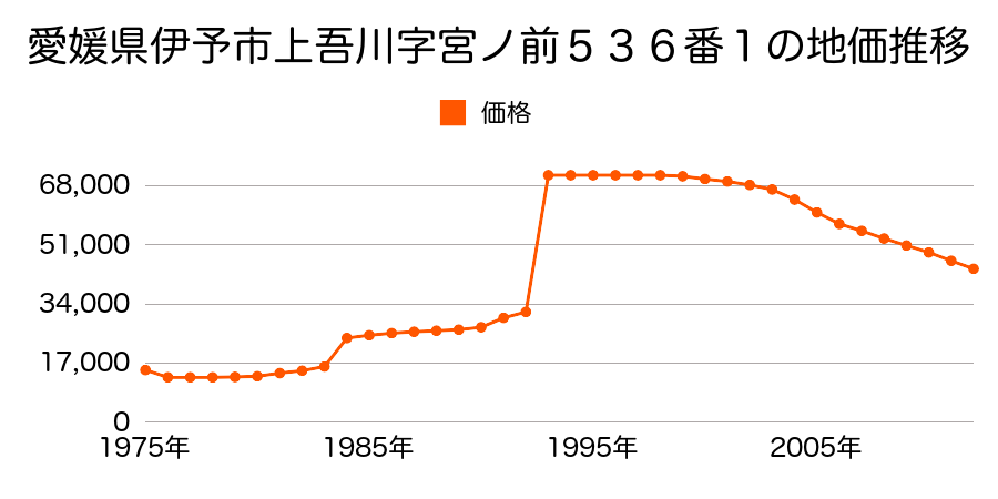 愛媛県伊予市下三谷字中小路１４３１番４の地価推移のグラフ