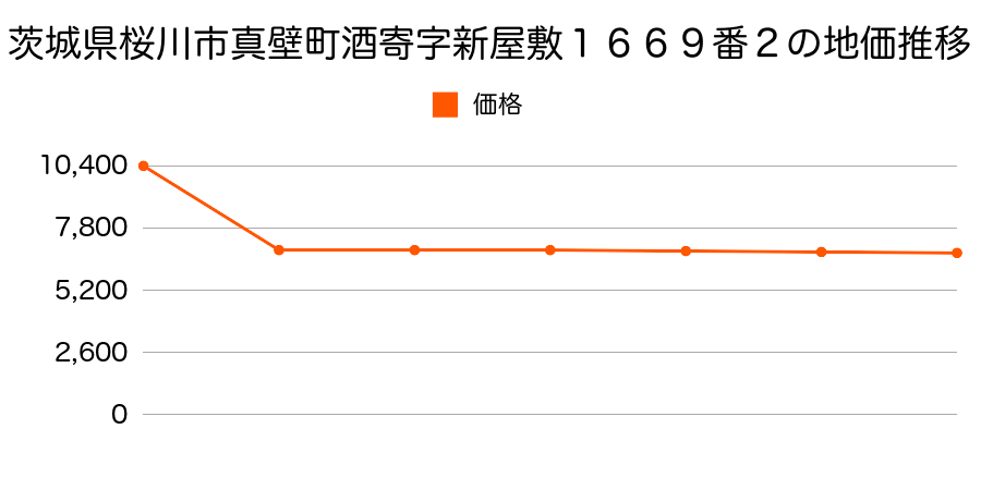 茨城県桜川市青木字日カゲ１１７７番５の地価推移のグラフ