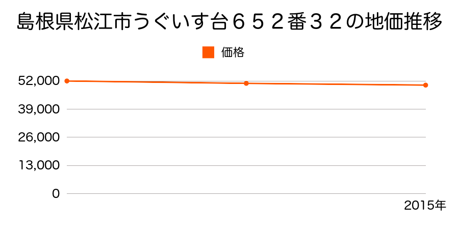 島根県松江市うぐいす台６５２番３２の地価推移のグラフ
