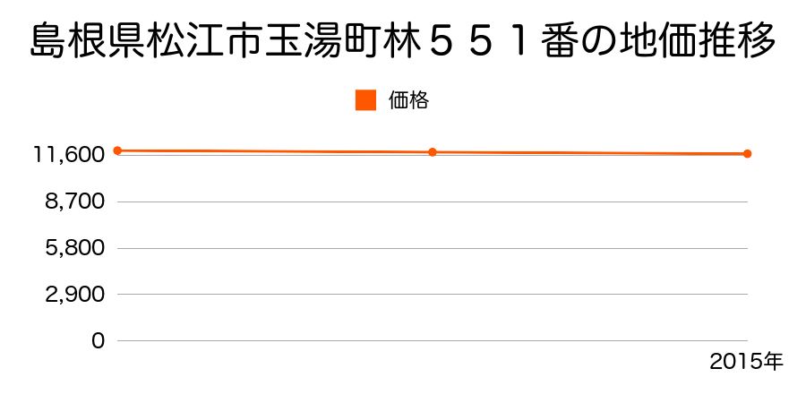島根県松江市玉湯町林５５１番の地価推移のグラフ