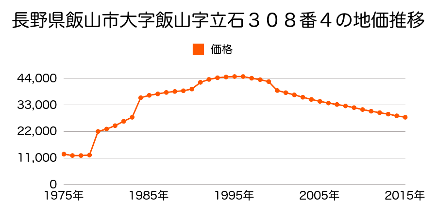 長野県飯山市大字飯山字立石２９７番１２外の地価推移のグラフ