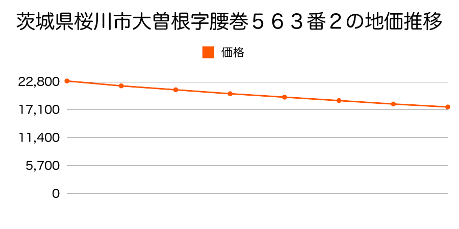 茨城県桜川市大曽根字腰巻５６３番２の地価推移のグラフ