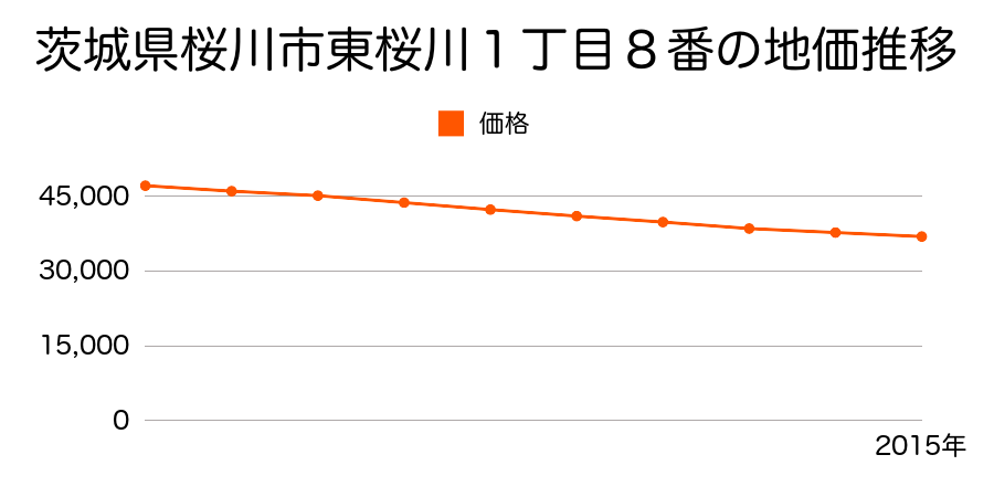 茨城県桜川市東桜川１丁目８番の地価推移のグラフ