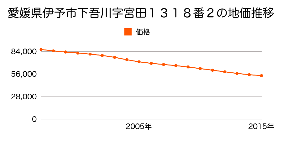 愛媛県伊予市下吾川字宮田１３１８番２の地価推移のグラフ