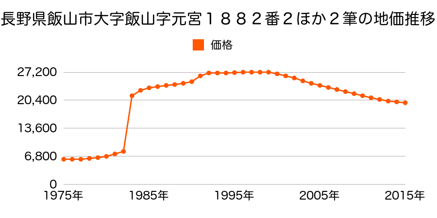長野県飯山市大字飯山字屋敷添１５８３番５外の地価推移のグラフ