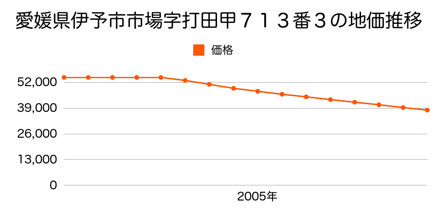 愛媛県伊予市市場字打田甲７１３番３の地価推移のグラフ