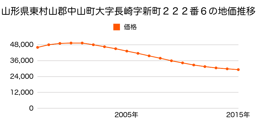 山形県東村山郡中山町大字長崎字新町２２２番６の地価推移のグラフ