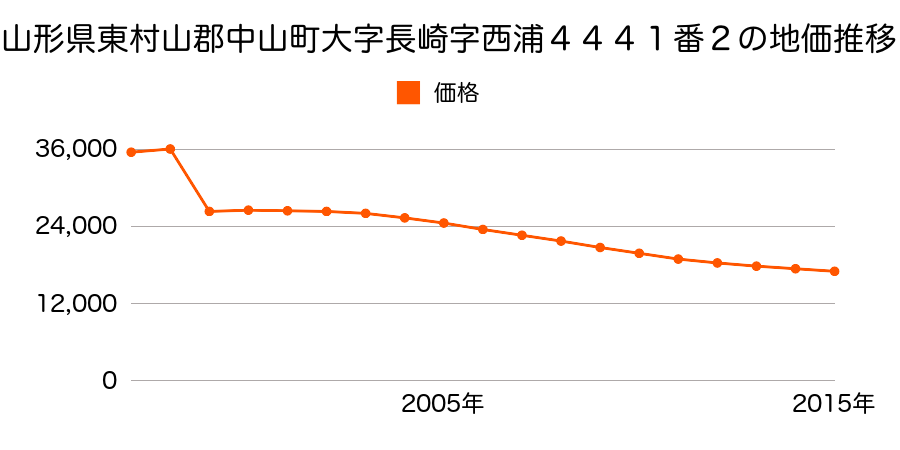 山形県東村山郡中山町大字長崎字下川５３３番の地価推移のグラフ