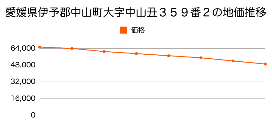 愛媛県伊予郡中山町大字中山丑３５９番２の地価推移のグラフ