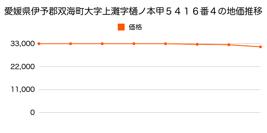 愛媛県伊予郡双海町大字上ナダ字樋ノ本甲５４１６番４の地価推移のグラフ