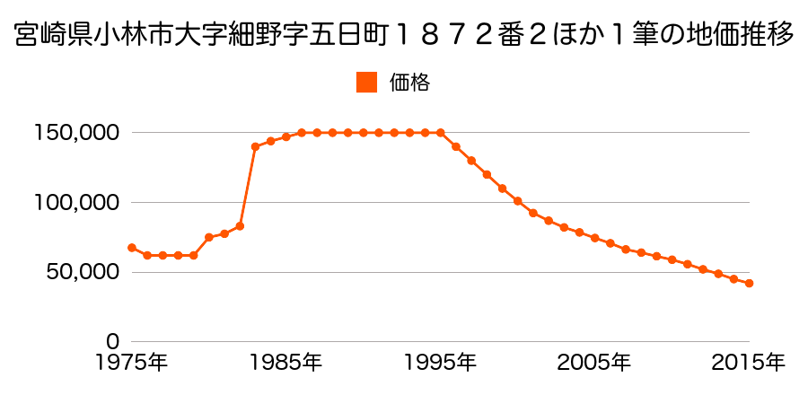 宮崎県小林市細野字五日町１９０３番内の地価推移のグラフ
