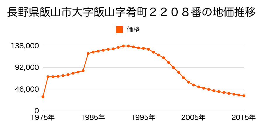 長野県飯山市大字飯山字本町１１７３番１の地価推移のグラフ