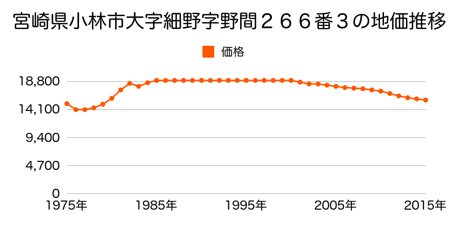 宮崎県小林市細野字中ノ原１２７０番２の地価推移のグラフ