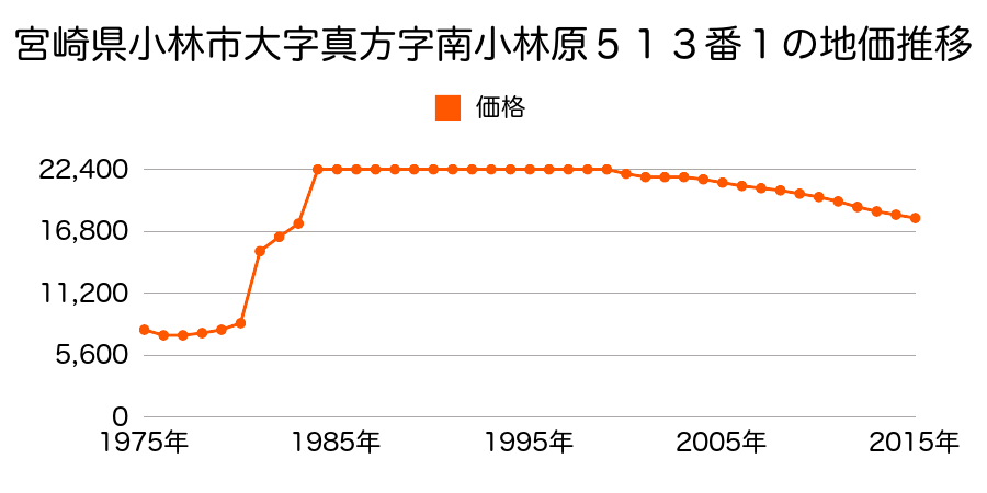 宮崎県小林市細野字一本杉２２６１番４の地価推移のグラフ