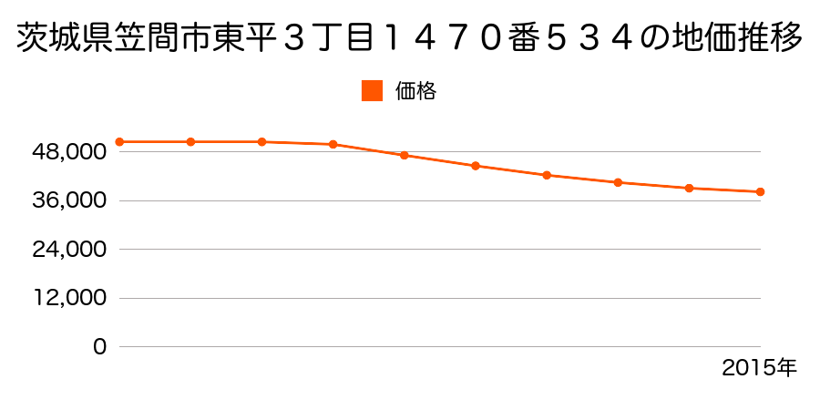 茨城県笠間市東平３丁目１４７０番５３４の地価推移のグラフ