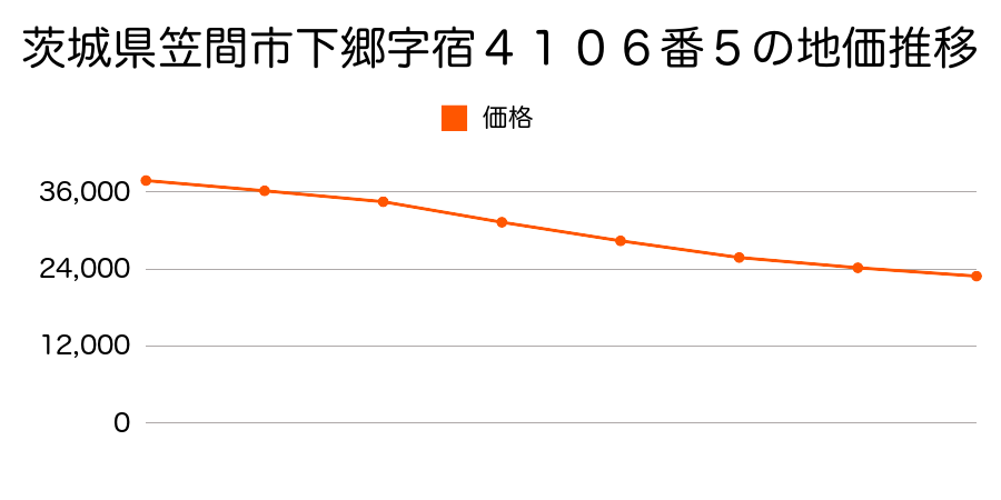 茨城県笠間市下郷字宿４１０６番５の地価推移のグラフ