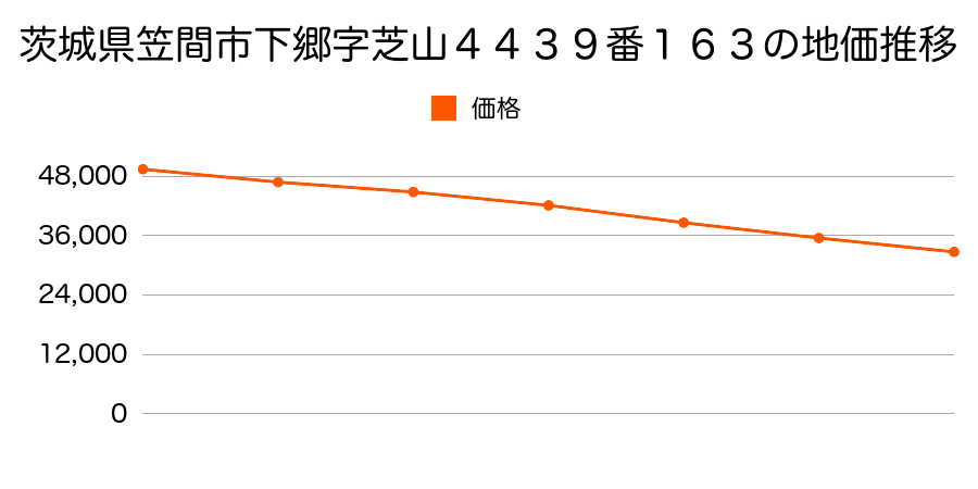 茨城県笠間市下郷字芝山４４３９番１６３の地価推移のグラフ