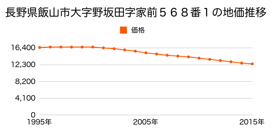 長野県飯山市大字野坂田字家前５６８番１の地価推移のグラフ