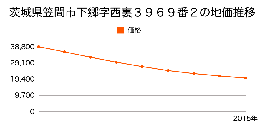茨城県笠間市下郷字西裏３９６９番２の地価推移のグラフ